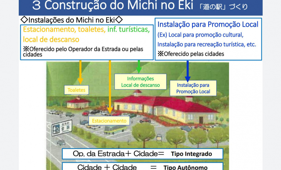 A proposta é instalar 15 estações em pontos turísticos para atender a população com lazer, turismo e qualidade de vida. A criação dos espaços leva em conta a cultura local e a geração de emprego e renda às comunidades.
Arte: Invest Paraná