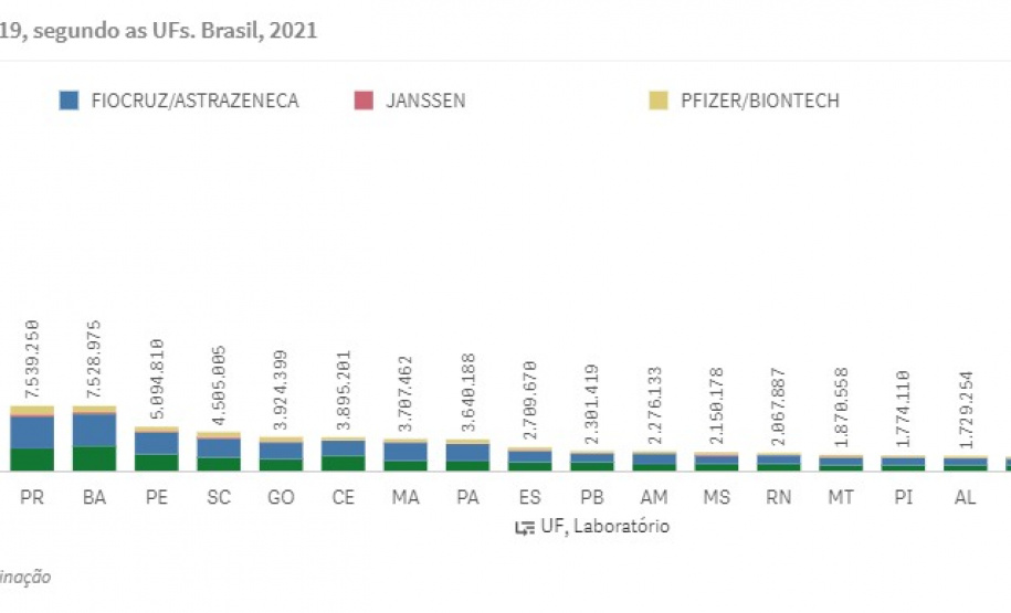 Paraná chega a 7,5 milhões de doses de vacina aplicadas e passa para a 5o posição no País