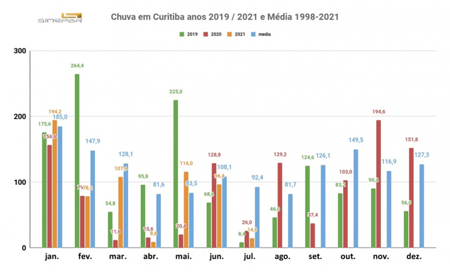 Chuvas de julho ficam muito baixas e reservatórios da RMC chegam a 49,7%
. Imagem: Sanepar