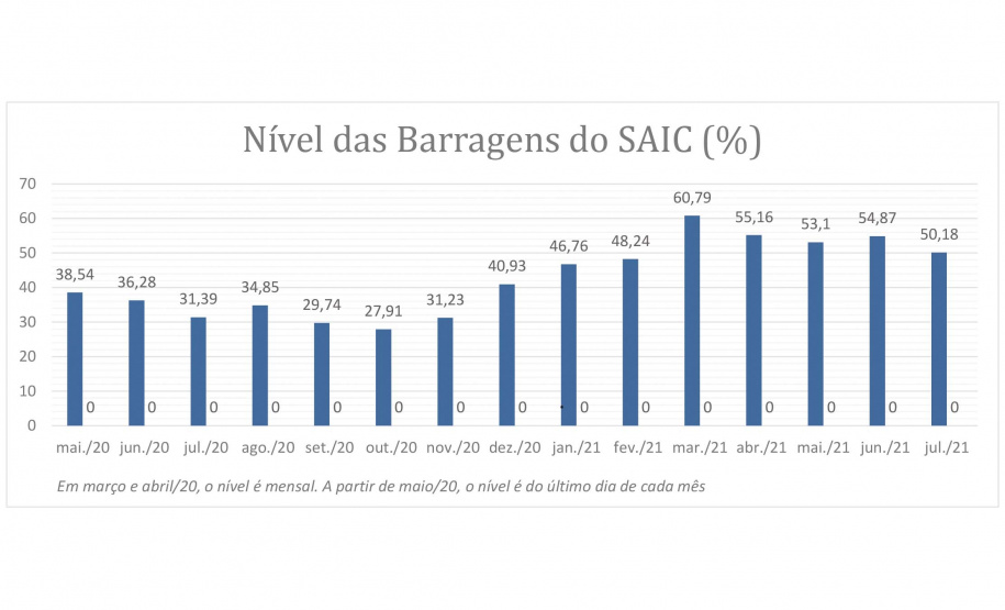 NI?VEL ME?DIOS DAS BARRAGENS mar20 a jul21(1)