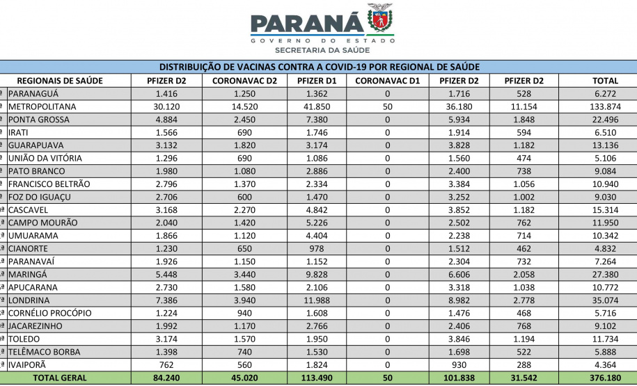 RESUMO DISTRIBUIÇÃO_10_09.xlsx A Secretaria de Estado da Saúde (Sesa) iniciou na tarde desta sexta-feira (10) a distribuição de mais 376.180 vacinas contra a Covid-19 para as 22 Regionais de Saúde do Paraná. São 331.110 imunizantes da Pfizer/BioNTech e 45.070 doses da CoronaVac/Butantan. Há 262.640 vacinas destinadas à segunda dose (D2) e 113.540 para a primeira aplicação (D1).Foto: Américo Antonio/SESA