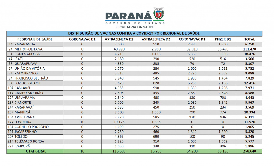 RESUMO DISTRIBUIÇÃO_17_09.xlsx A Secretaria de Estado da Saúde (Sesa) iniciou a distribuição de mais 258.640 vacinas contra a Covid-19 nesta sexta-feira (17). São 127.390 primeiras doses (D1) e 131.250 segundas aplicações (D2). Os imunizantes fazem parte da 47ª e 51ª pauta de distribuição do Ministério da Saúde. - Curitiba, 17/09/2021 - Foto/Arte: SESA