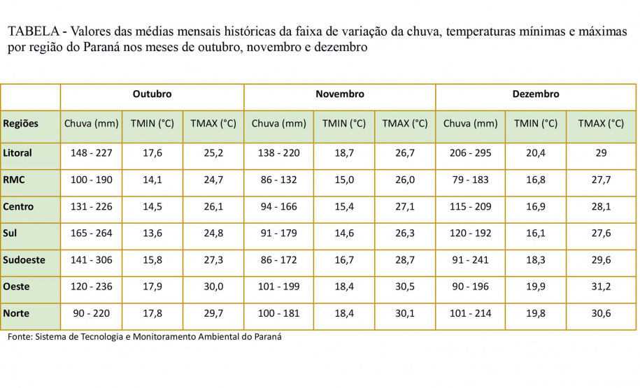 Primavera começa nesta quarta-feira sem chuvas e com grande amplitude térmica.