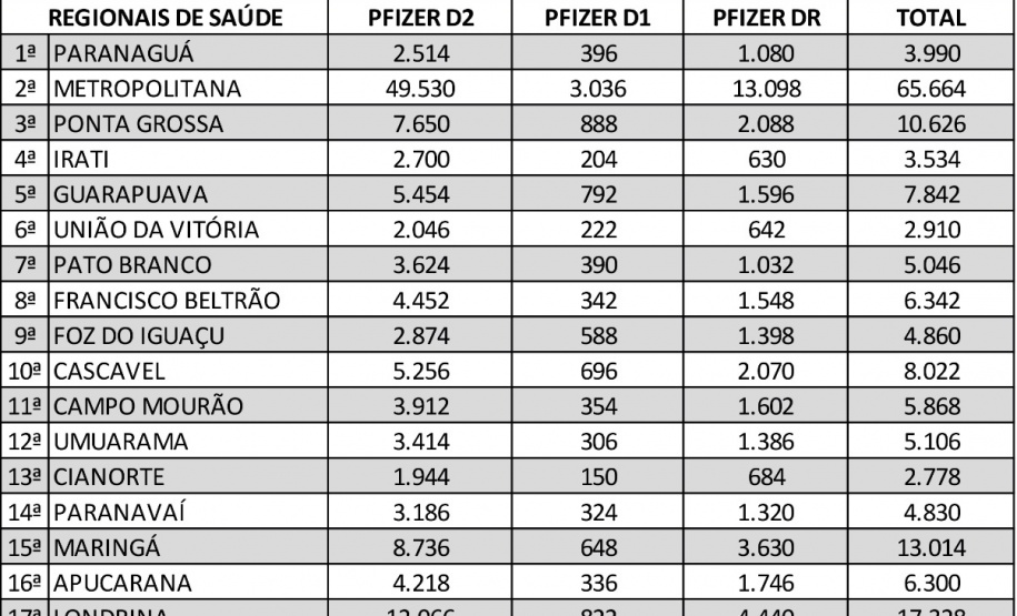 Paraná recebe novo lote de vacinas contra a Covid-19 e distribui 195,3 mil imunizantes