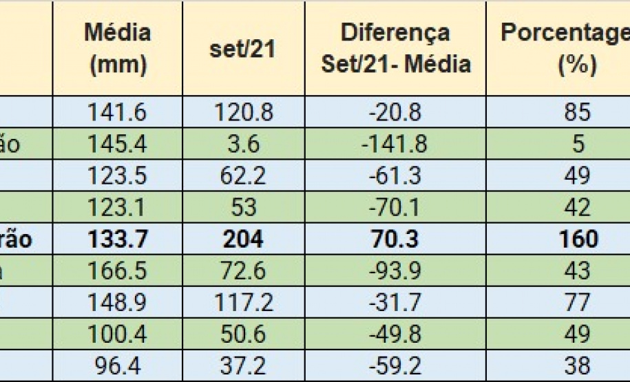 Diferente de setembro, novo mês começa com chuva no Paraná, que deverá permanecer no final de semana.  -  Foto: Simepar