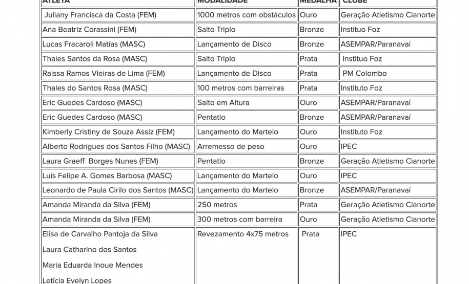 Paraná conquista 17 medalhas no Campeonato Brasileiro Sub-16 de Atletismo