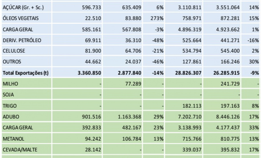 Portos do Paraná fecham setembro com um volume de 44,5 milhões de cargas movimentadas no ano.
