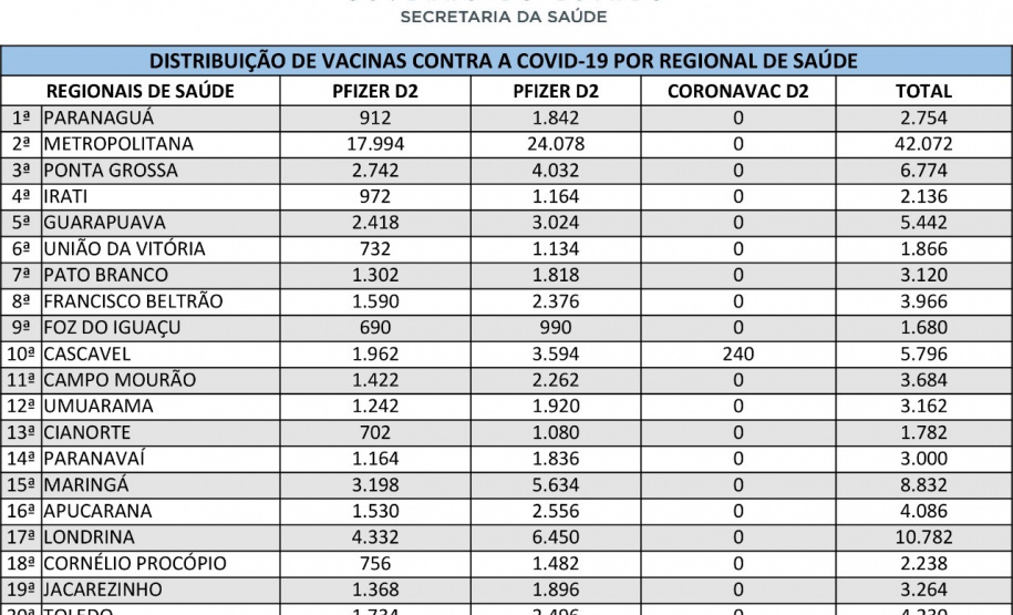 Com mais 124,2 mil vacinas, Saúde encerra a semana com um milhão de imunizantes contra a Covid-19 distribuídos aos municípios