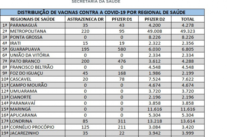 Paraná recebe mais vacinas e inicia distribuição de 155,3 mil doses  -  Foto: SESA