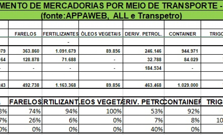 Volume de carga movimentada pela ferrovia aumentou 25,19% nos portos do Paraná. Foto: Claudio Neves/Portos do Paraná