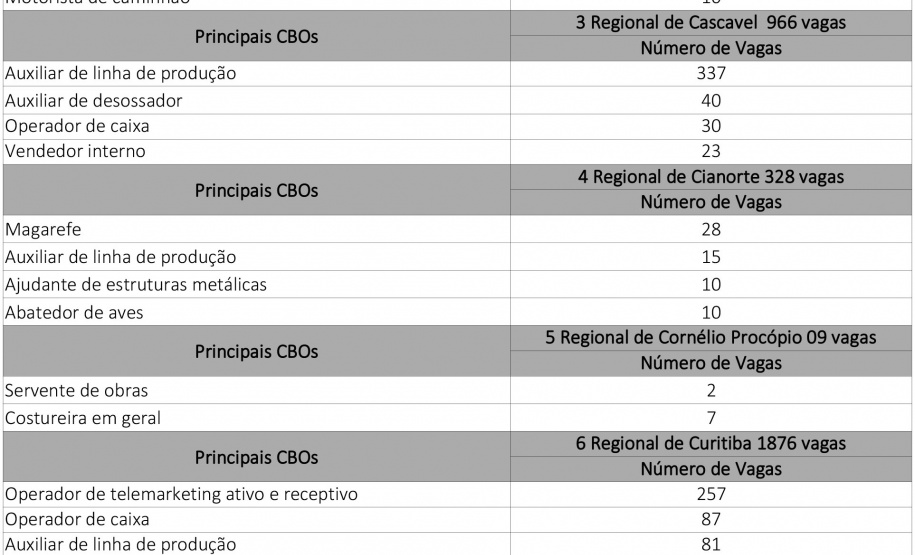 Vagas por Regionais da Agência do Trabalhador  -  Curitiba, 18/10/2021 - Foto: SEJUF