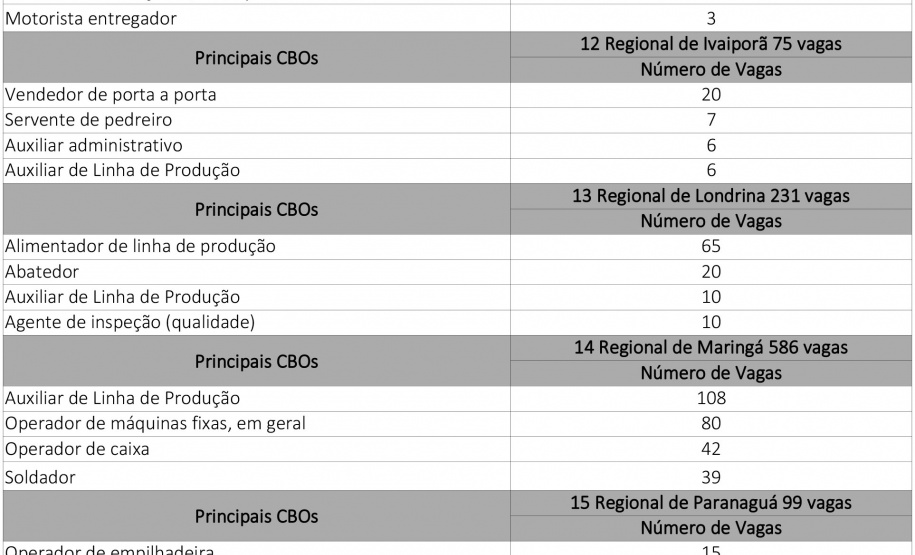 Vagas por Regionais da Agência do Trabalhador  -  Curitiba, 18/10/2021 - Foto: SEJUF