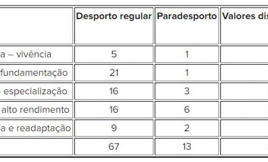 A Superintendência Geral do Esporte do Paraná e a Comissão do Programa Estadual de Fomento e Incentivo ao Esporte (CPROESPORTE) tornam público a conclusão da etapa de seleção de projetos referente ao Edital 01/2020 do PROESPORTE. - Curitiba, 04/11/2021 - Foto/Arte: Paraná Esporte