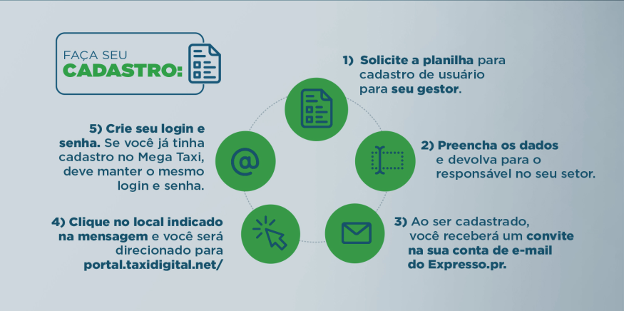 Faça seu cadastro: 1) Solicite a planilha para cadastro de usuário para seu gestor. 2) Preencha os dados e devolva para o responsável no seu setor. 3) Ao ser cadastrado, você receberá um convite na sua conte de e-mail do expresso.pr. 4) Clique no local indicado na mensagem e você será direcionado para portal.taxidigital.net/ 5) Crie seu login e senha. Se você já tinha cadastro no Mega Taxi, deve manter o mesmo login e senha.