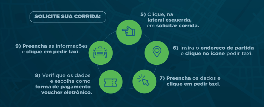 Solicite sua corrida: 5) Clique, na lateral esquerda em solicitar corrida. 6) Insira o endereço de partida e clique no ícone pedir taxi. 7) Preencha os dados e clique em pedir taxi. 8) Verifique os dados e escolha como forma de pagamento voucher eletrônico