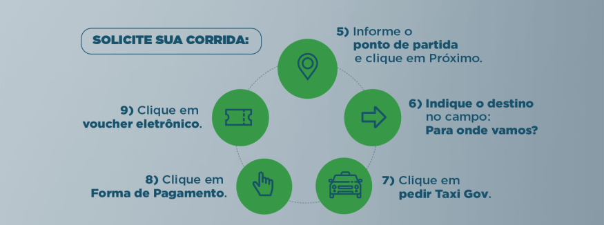 Solicite a corrida: 5) Informe o ponto de partida e clique em próximo. 6) Indique o destino no campo: Para onde vamos? 7) Clique em pedir Taxi Gov. 8) Clique em Forma de Pagamento. 9) Clique em voucher eletrônico.